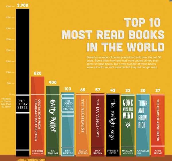 most-read-books-in-the-world(1)